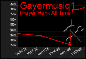 Total Graph of Gayermusiq1