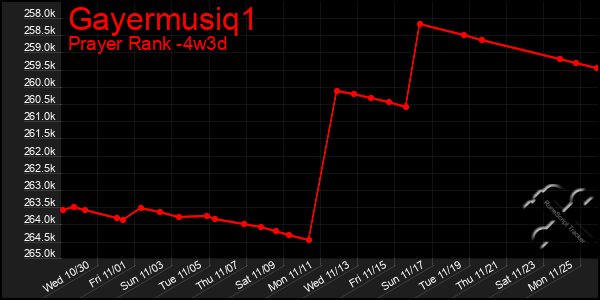 Last 31 Days Graph of Gayermusiq1