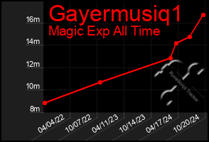 Total Graph of Gayermusiq1