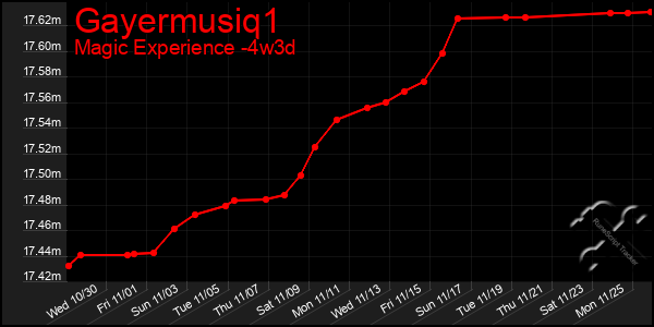 Last 31 Days Graph of Gayermusiq1