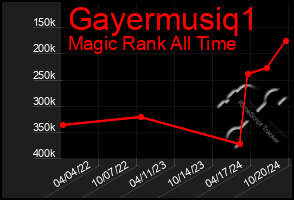 Total Graph of Gayermusiq1