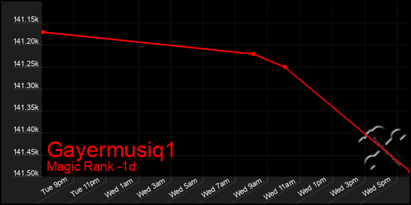 Last 24 Hours Graph of Gayermusiq1