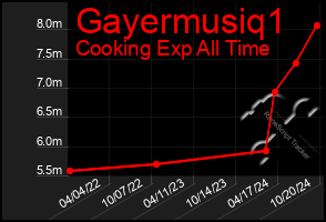 Total Graph of Gayermusiq1