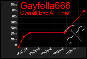 Total Graph of Gayfella666
