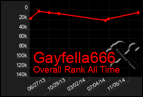 Total Graph of Gayfella666