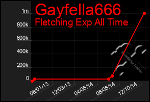 Total Graph of Gayfella666