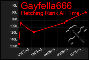 Total Graph of Gayfella666