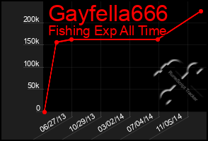 Total Graph of Gayfella666