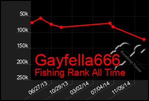 Total Graph of Gayfella666