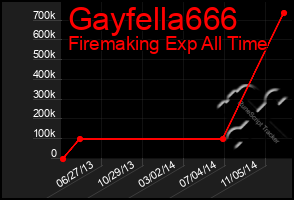 Total Graph of Gayfella666