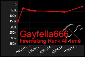 Total Graph of Gayfella666