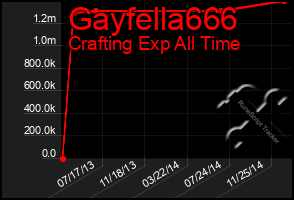 Total Graph of Gayfella666