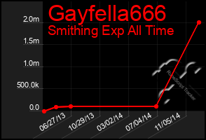 Total Graph of Gayfella666