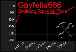 Total Graph of Gayfella666