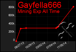 Total Graph of Gayfella666