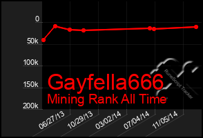 Total Graph of Gayfella666