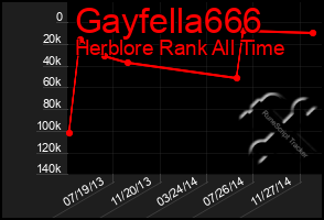 Total Graph of Gayfella666