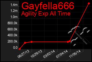 Total Graph of Gayfella666