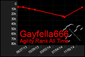 Total Graph of Gayfella666