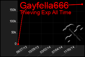 Total Graph of Gayfella666