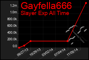 Total Graph of Gayfella666