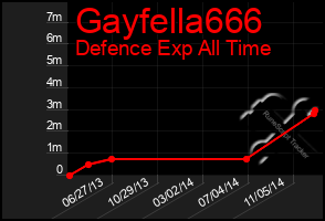 Total Graph of Gayfella666