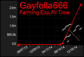 Total Graph of Gayfella666