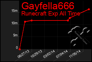 Total Graph of Gayfella666