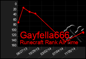 Total Graph of Gayfella666