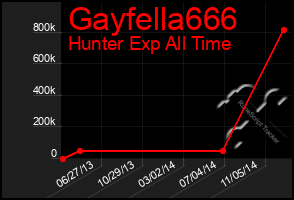 Total Graph of Gayfella666