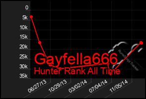 Total Graph of Gayfella666