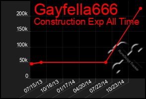 Total Graph of Gayfella666