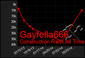 Total Graph of Gayfella666