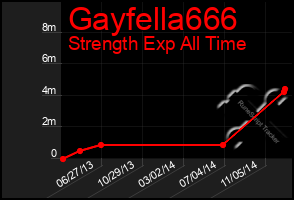 Total Graph of Gayfella666