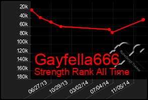 Total Graph of Gayfella666