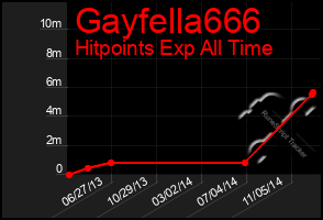 Total Graph of Gayfella666