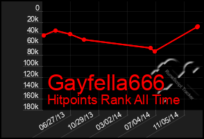 Total Graph of Gayfella666