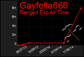 Total Graph of Gayfella666