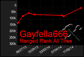 Total Graph of Gayfella666