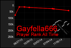 Total Graph of Gayfella666