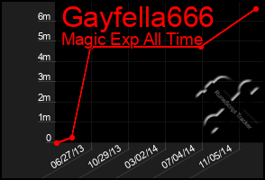 Total Graph of Gayfella666