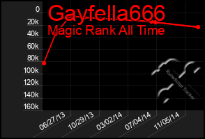 Total Graph of Gayfella666