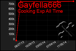 Total Graph of Gayfella666