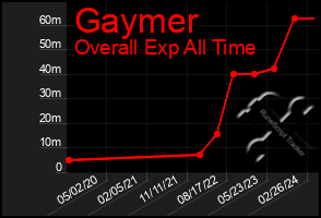 Total Graph of Gaymer