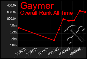 Total Graph of Gaymer