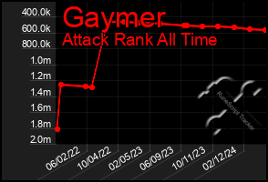 Total Graph of Gaymer