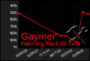 Total Graph of Gaymer