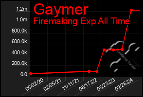 Total Graph of Gaymer