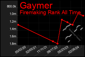 Total Graph of Gaymer