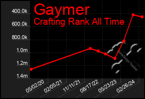 Total Graph of Gaymer